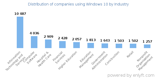 Companies using Windows 10 - Distribution by industry