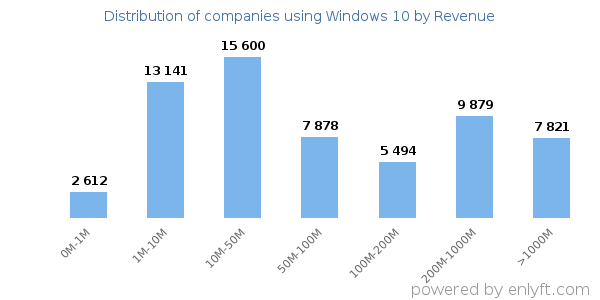 Windows 10 clients - distribution by company revenue