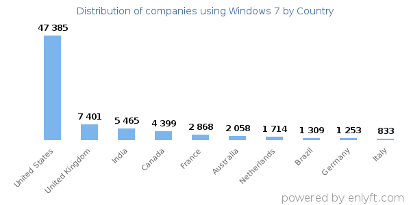 Windows 7 customers by country