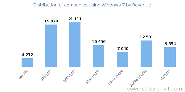 Windows 7 clients - distribution by company revenue