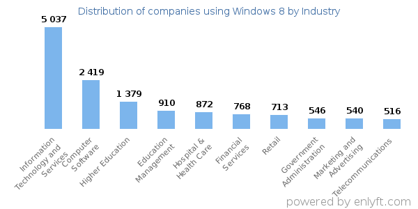 Companies using Windows 8 - Distribution by industry