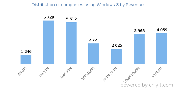 Windows 8 clients - distribution by company revenue