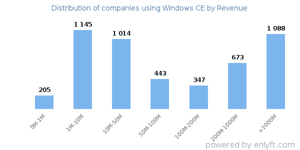 Windows CE clients - distribution by company revenue