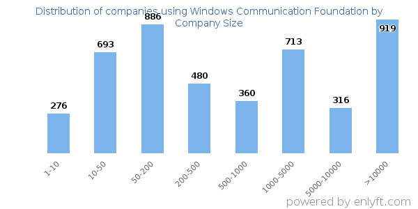 Companies using Windows Communication Foundation, by size (number of employees)