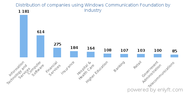 Companies using Windows Communication Foundation - Distribution by industry