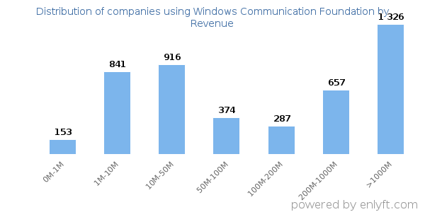 Windows Communication Foundation clients - distribution by company revenue