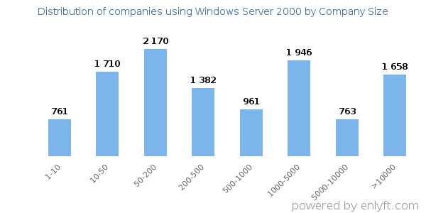Companies using Windows Server 2000, by size (number of employees)