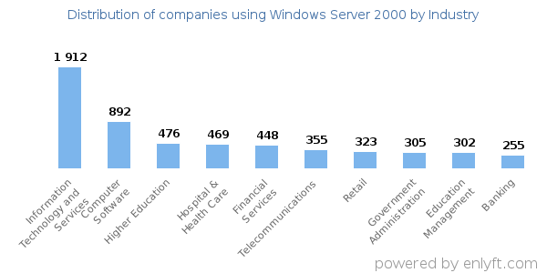 Companies using Windows Server 2000 - Distribution by industry