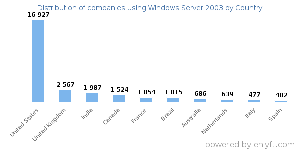 Windows Server 2003 customers by country