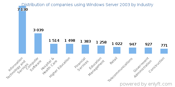 Companies using Windows Server 2003 - Distribution by industry
