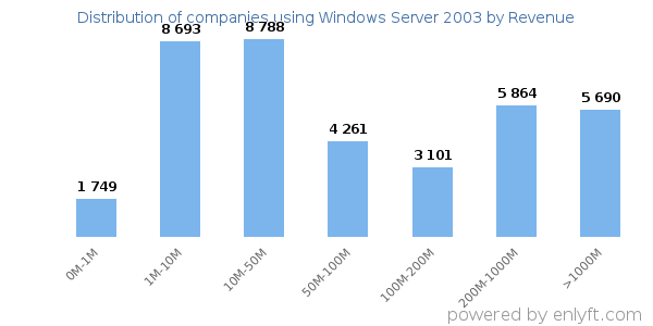 Windows Server 2003 clients - distribution by company revenue