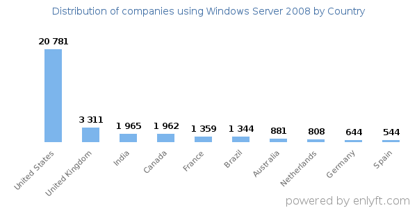Windows Server 2008 customers by country