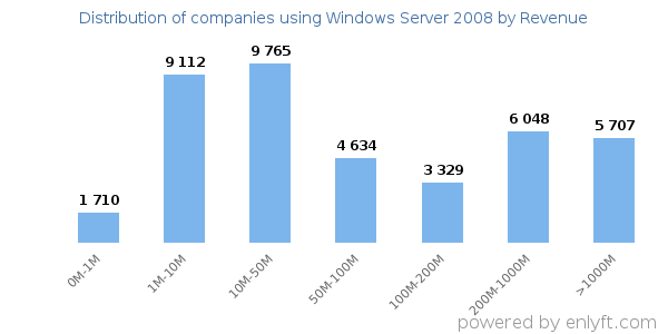 Windows Server 2008 clients - distribution by company revenue