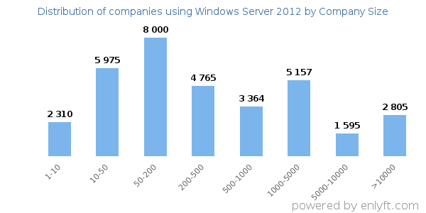 Companies using Windows Server 2012, by size (number of employees)