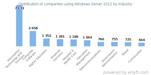 Companies using Windows Server 2012 - Distribution by industry
