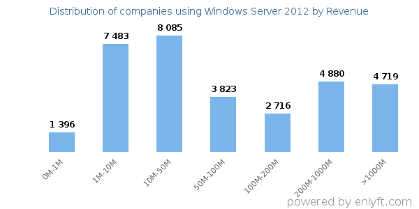 Windows Server 2012 clients - distribution by company revenue