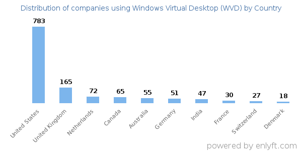 Windows Virtual Desktop (WVD) customers by country