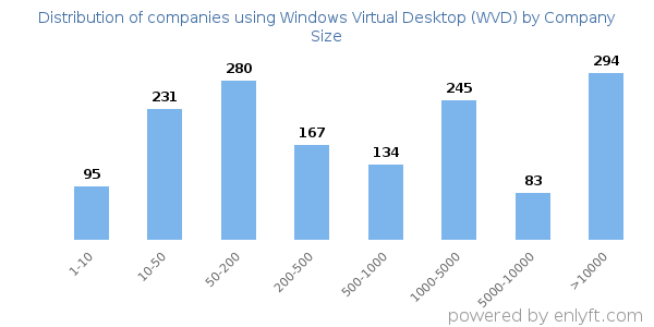 Companies using Windows Virtual Desktop (WVD), by size (number of employees)