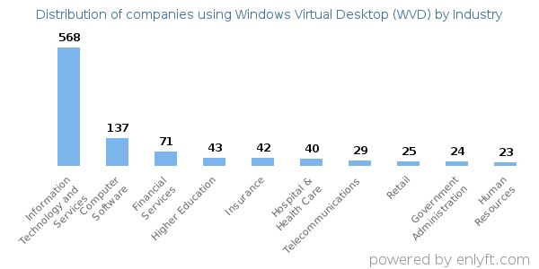 Companies using Windows Virtual Desktop (WVD) - Distribution by industry