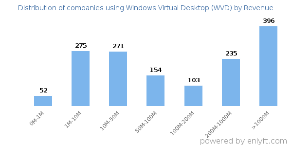 Windows Virtual Desktop (WVD) clients - distribution by company revenue