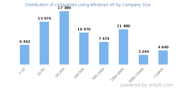 Companies using Windows XP, by size (number of employees)