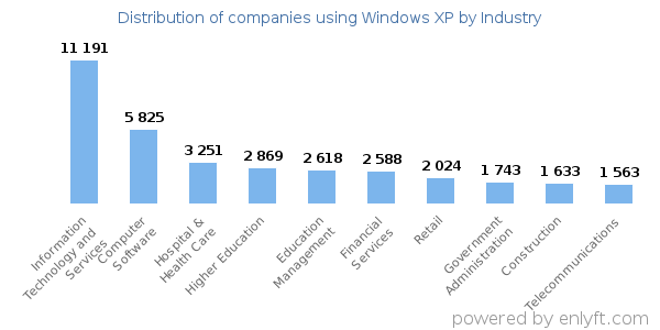 Companies using Windows XP - Distribution by industry