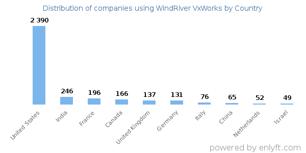 WindRiver VxWorks customers by country