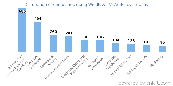 Companies using WindRiver VxWorks - Distribution by industry