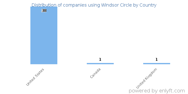Windsor Circle customers by country