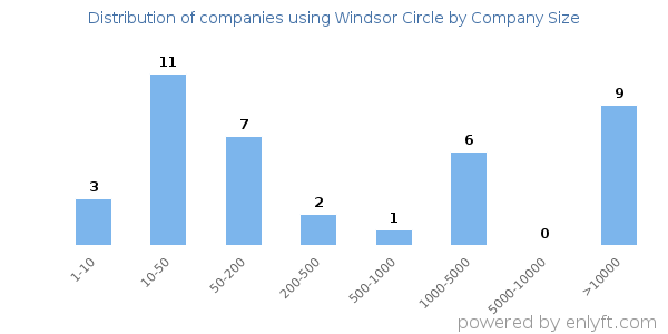 Companies using Windsor Circle, by size (number of employees)