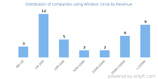 Windsor Circle clients - distribution by company revenue