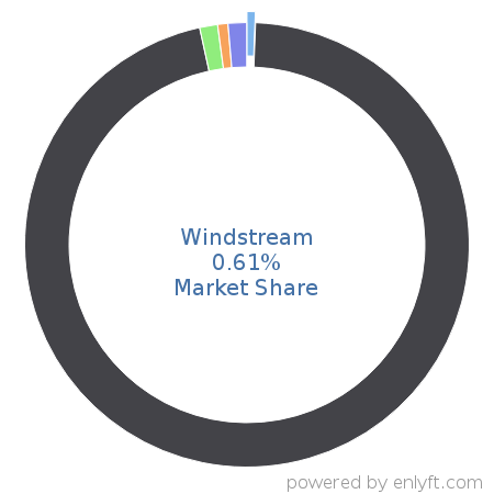 Windstream market share in Communications service provider is about 7.87%