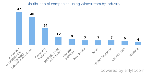 Companies using Windstream - Distribution by industry