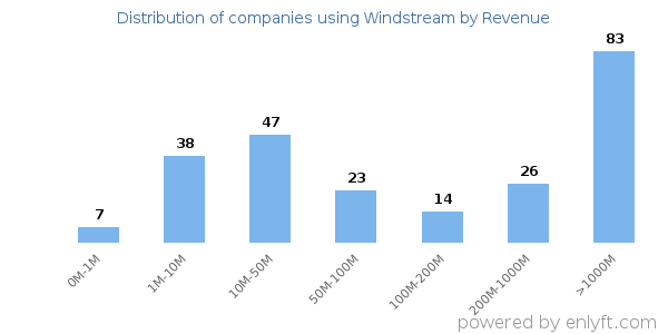 Windstream clients - distribution by company revenue