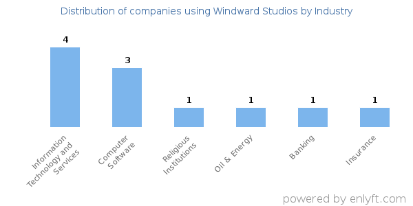 Companies using Windward Studios - Distribution by industry