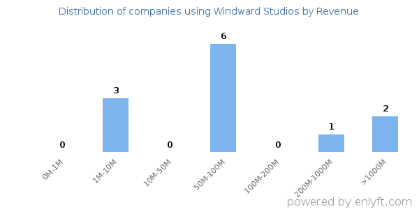 Windward Studios clients - distribution by company revenue