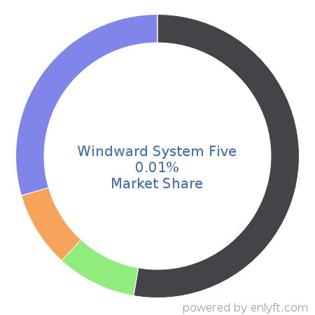 Windward System Five market share in Point Of Sale (POS) is about 0.01%