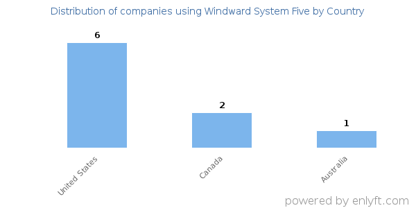 Windward System Five customers by country