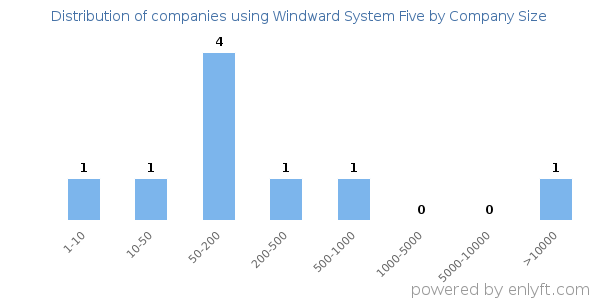 Companies using Windward System Five, by size (number of employees)