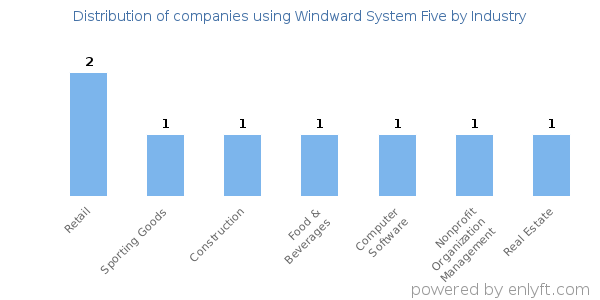 Companies using Windward System Five - Distribution by industry