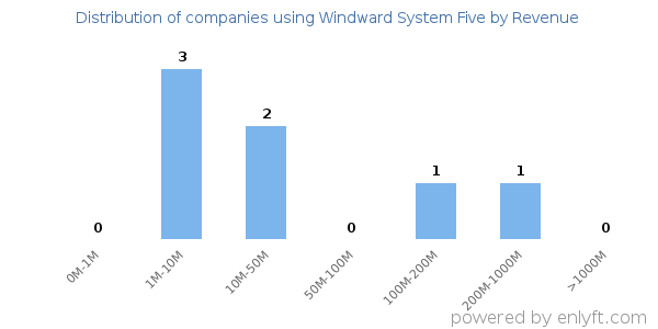 Windward System Five clients - distribution by company revenue