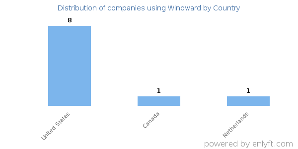 Windward customers by country