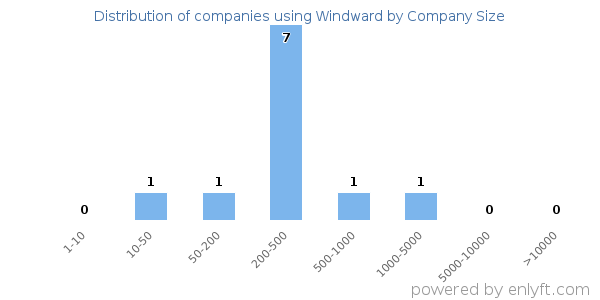 Companies using Windward, by size (number of employees)