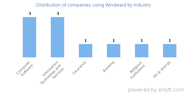 Companies using Windward - Distribution by industry
