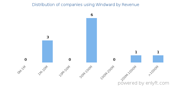 Windward clients - distribution by company revenue