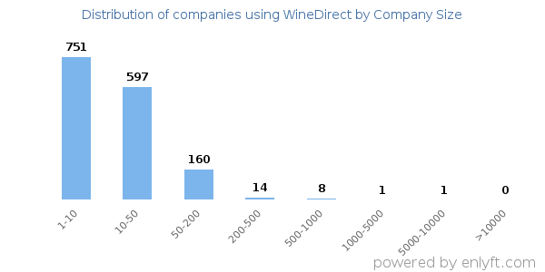 Companies using WineDirect, by size (number of employees)