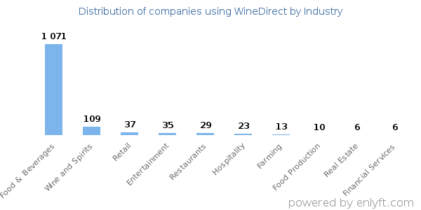 Companies using WineDirect - Distribution by industry