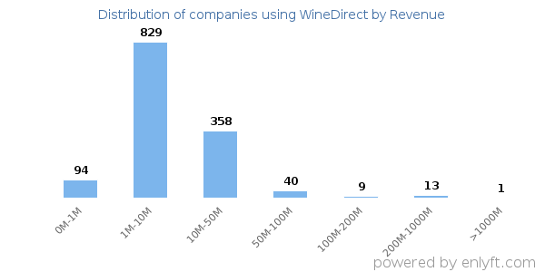 WineDirect clients - distribution by company revenue