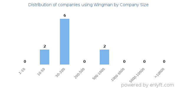 Companies using Wingman, by size (number of employees)
