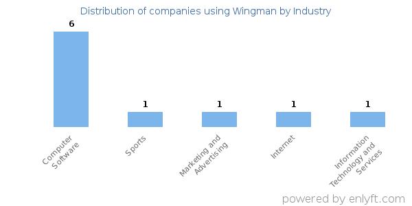 Companies using Wingman - Distribution by industry